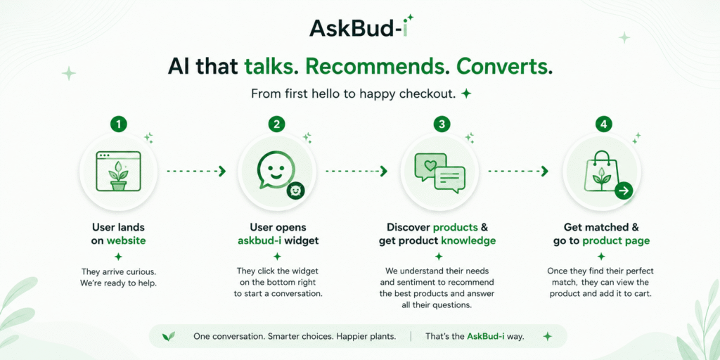 Infographic showing the AskBud-i AI budtender platform workflow for cannabis dispensaries and retailers in 2026. The visual explains how users land on a dispensary website, open the AskBud-i chatbot widget, receive AI-powered cannabis product recommendations and product knowledge, then get redirected to the product page to add items to cart. The graphic highlights conversational AI for cannabis ecommerce, personalized product discovery, and AI budtender customer journeys.
